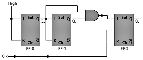 Counters | Digital Circuits - Electronics and Communication Engineering (ECE)