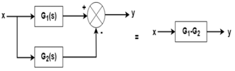 Block Diagram: Reduction Rules (Detailed Notes) | Control Systems - Electrical Engineering (EE)