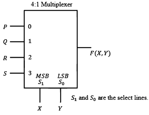 Previous Year Questions- Combinational Logic Circuits | Analog and Digital Electronics - Electrical Engineering (EE)