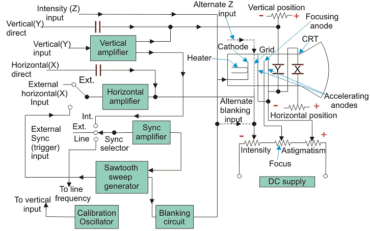 Detailed Notes: Cathode Ray Oscilloscope | GATE Notes & Videos for Electrical Engineering - Electrical Engineering (EE)
