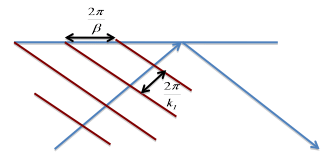 Electromagnetic Waves | GATE Notes & Videos for Electrical Engineering - Electrical Engineering (EE)