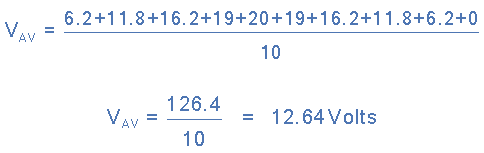 Average Voltage | Network Theory (Electric Circuits) - Electrical Engineering (EE)