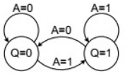 Previous Year Questions- Sequential Logic Circuits - 2 | Analog and Digital Electronics - Electrical Engineering (EE)