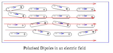 Dielectrics | Electromagnetic Fields Theory (EMFT) - Electrical Engineering (EE)