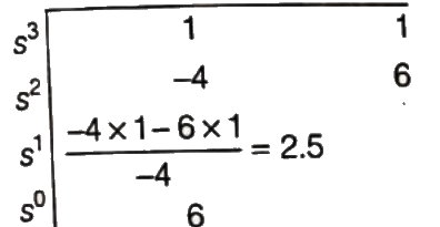 Previous Year Questions- Concepts of Stability | Control Systems - Electrical Engineering (EE)