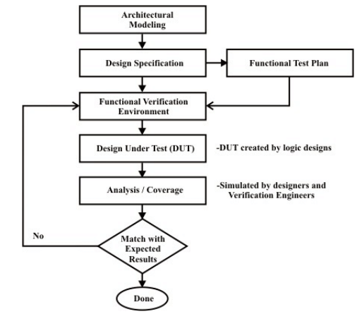 Introduction to Hardware Description Languages - 5 | Embedded Systems (Web) - Computer Science Engineering (CSE)