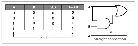 Boolean Laws & Rules | Digital Circuits - Electronics and Communication Engineering (ECE)