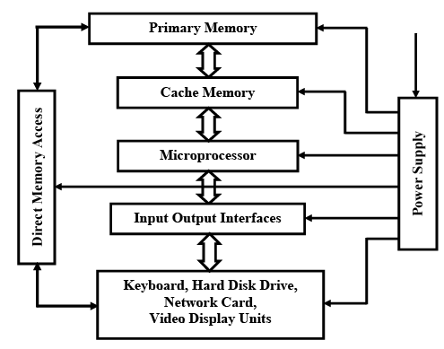 Embedded Systems Components - 1 | Embedded Systems (Web) - Computer Science Engineering (CSE)