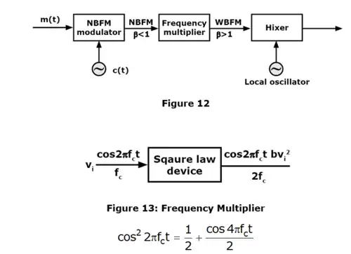 Angle Modulation & Demodulation | Communication System - Electronics and Communication Engineering (ECE)