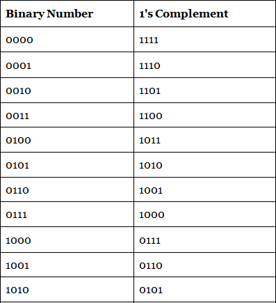 1`s Complement - GATE