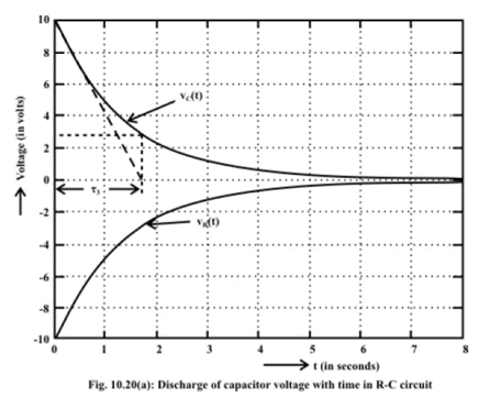 Study of DC Transients in R-L & R-C Circuits | Basic Electrical Technology - Electrical Engineering (EE)