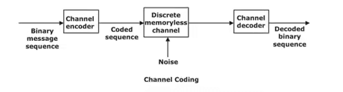 Multiplexing & Digital Coding Techniques | Communication System - Electronics and Communication Engineering (ECE)