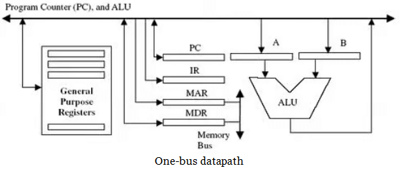 Data Path | Digital Circuits - Electronics and Communication Engineering (ECE)