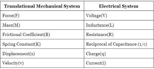 Electrical Analogies of Mechanical Systems | Control Systems - Electrical Engineering (EE)