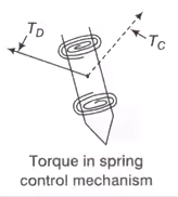 Measurement & Electrical Quantities | Electrical and Electronic Measurements - Electrical Engineering (EE)