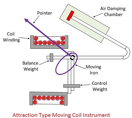 Moving Iron Instruments | GATE Notes & Videos for Electrical Engineering - Electrical Engineering (EE)