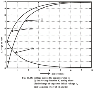 Study of DC Transients in R-L & R-C Circuits | Basic Electrical Technology - Electrical Engineering (EE)