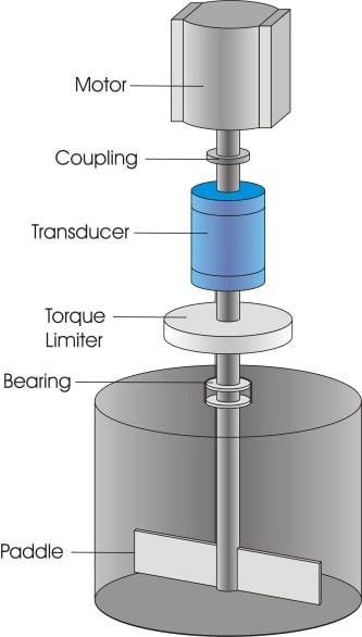 Viscosity Measuring Instruments | Sensor & Industrial Instrumentation - Electronics and Communication Engineering (ECE)