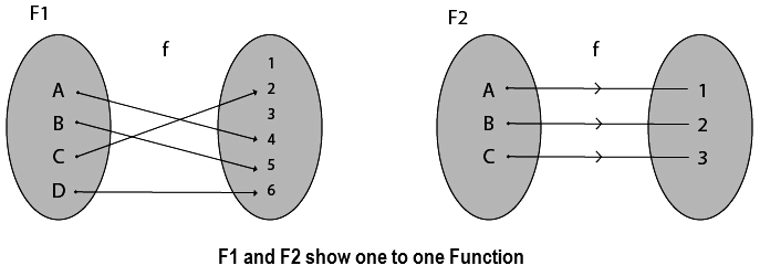Function & Its types | Engineering Mathematics - Engineering Mathematics 