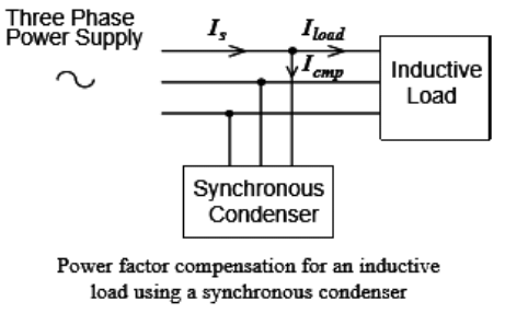 Study Notes For Synchronous Machines - 2 | Electrical Engineering SSC JE (Technical) - Electrical Engineering (EE)