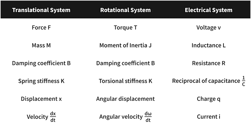 Modelling of Physical Systems | Control Systems - Electrical Engineering (EE)