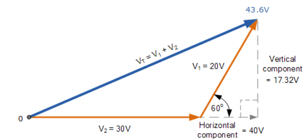 Phasor Diagrams and Phasor Algebra | Network Theory (Electric Circuits) - Electrical Engineering (EE)