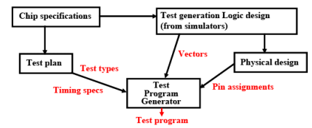 Testing Embedded Systems - 2 | Embedded Systems (Web) - Computer Science Engineering (CSE)