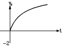 Previous Year Questions- Transients and Steady State Response - 1 | Network Theory (Electric Circuits) - Electrical Engineering (EE)