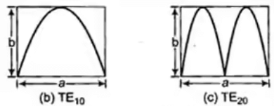 TE10 and TE20 mode in rectangular waveguide