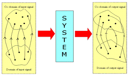 Description of Systems | Signals and Systems - Electrical Engineering (EE)