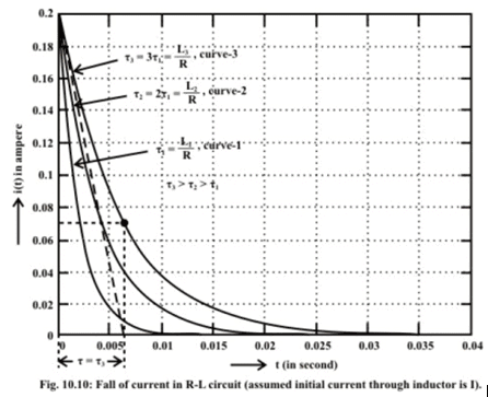 Study of DC Transients in R-L & R-C Circuits | Basic Electrical Technology - Electrical Engineering (EE)