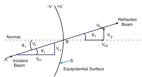 Refraction of an Electron Beam