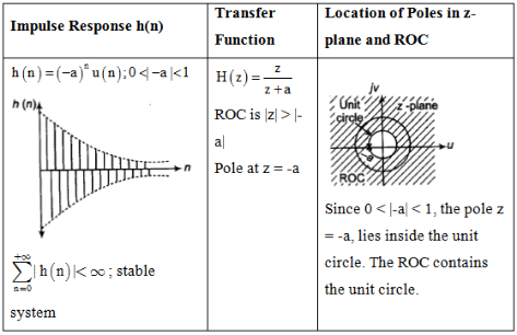 Study Notes For Z-Transform | Signals and Systems - Electrical Engineering (EE)