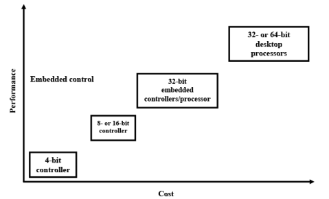 Embedded Processors - 1 | Embedded Systems (Web) - Computer Science Engineering (CSE)
