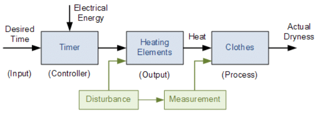 Detailed Notes: Open Loop System | Control Systems - Electrical Engineering (EE)