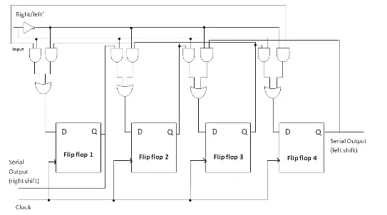 Shift Registers in Digital Logic - Civil Engineering (CE)