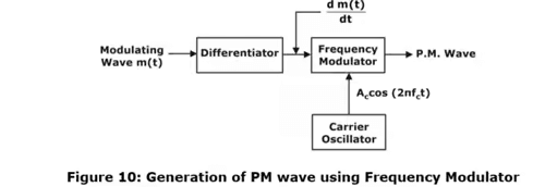 Angle Modulation & Demodulation | Communication System - Electronics and Communication Engineering (ECE)