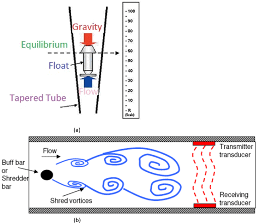 Figure 9.9 Other flow measuring devices: (a) rotameter, and (b) vortex flow meter.