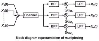 Multiplexing & Digital Coding Techniques | Communication System - Electronics and Communication Engineering (ECE)