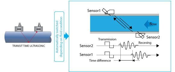Figure 9.12 Ultrasonic transit-time flow meter.