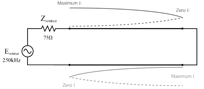 Source sees open, reflected from short at end of quarter wavelength line.