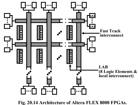 Field Programmable Gate Arrays & Applications - 2 | Embedded Systems (Web) - Computer Science Engineering (CSE)