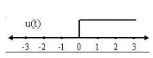 Basic Signals in Detail | Signal & Systems - Electrical Engineering (EE)