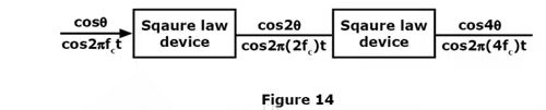 Angle Modulation & Demodulation | Communication System - Electronics and Communication Engineering (ECE)