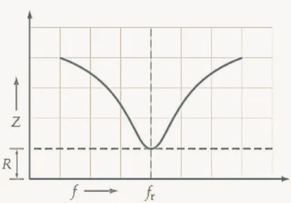 Series RLC Circuit Resonance Frequency | Network Theory (Electric Circuits) - Electrical Engineering (EE)