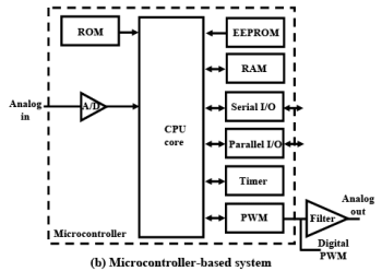 Embedded Processors - 1 | Embedded Systems (Web) - Computer Science Engineering (CSE)