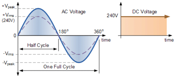 RMS Voltage | Network Theory (Electric Circuits) - Electrical Engineering (EE)