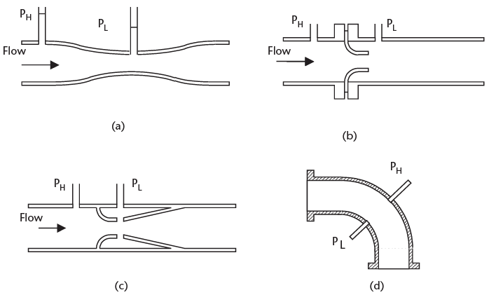 Figure 9.7 Types of constrictions used to measure flow: (a) Venturi tube, (b) flow nozzle, (c) Dall tube, and (d) elbow.