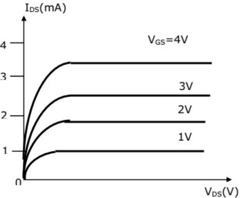 Previous Year Questions- BJT, FET and their Biasing Circuits - 2 | Analog and Digital Electronics - Electrical Engineering (EE)