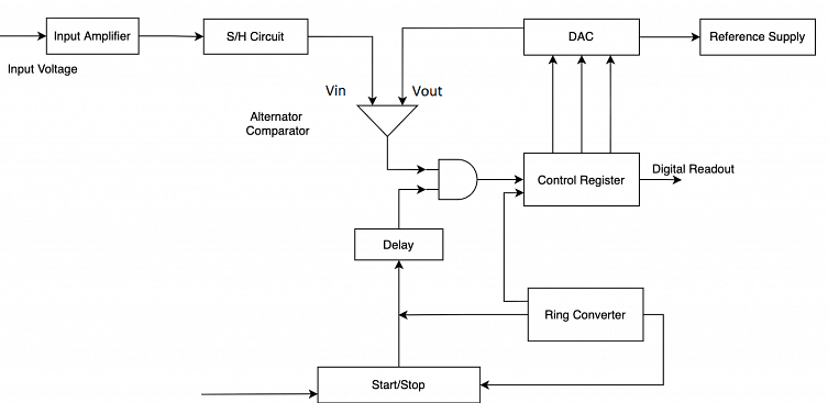Successive Approximation DVM
